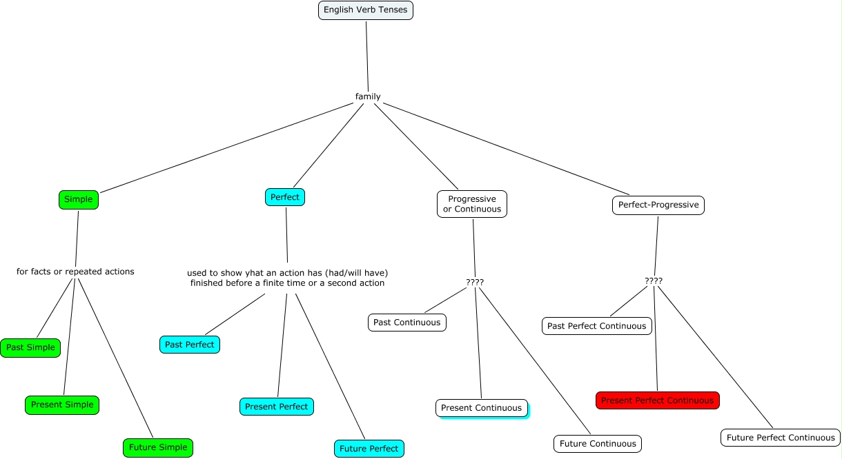 English verbs tenses